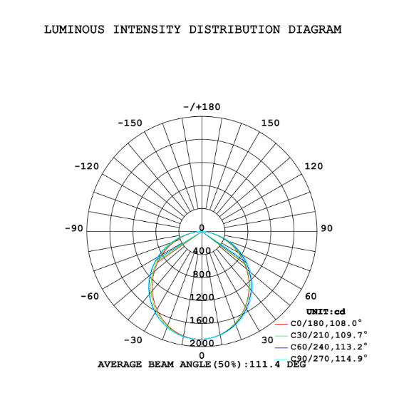 Photometric Data
